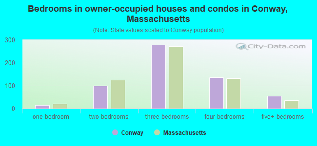 Bedrooms in owner-occupied houses and condos in Conway, Massachusetts