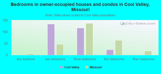Bedrooms in owner-occupied houses and condos in Cool Valley, Missouri