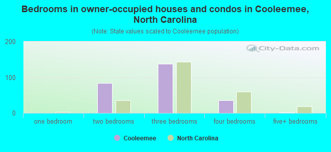 Bedrooms in owner-occupied houses and condos in Cooleemee, North Carolina