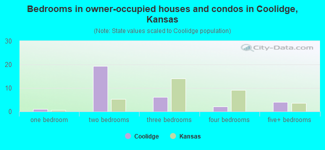 Bedrooms in owner-occupied houses and condos in Coolidge, Kansas
