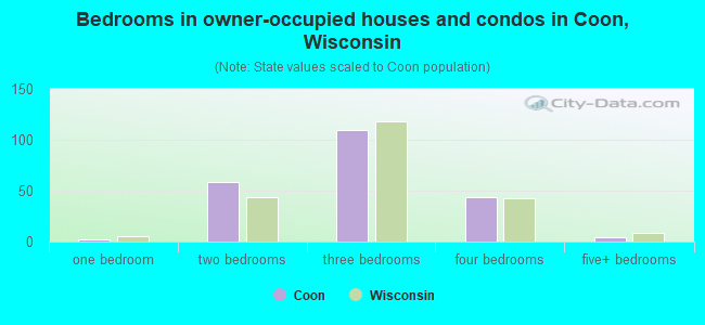 Bedrooms in owner-occupied houses and condos in Coon, Wisconsin