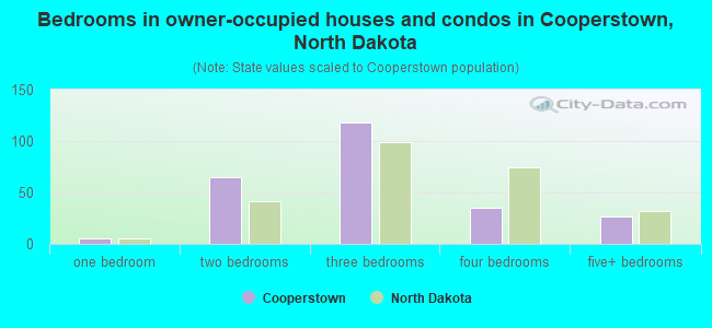 Bedrooms in owner-occupied houses and condos in Cooperstown, North Dakota