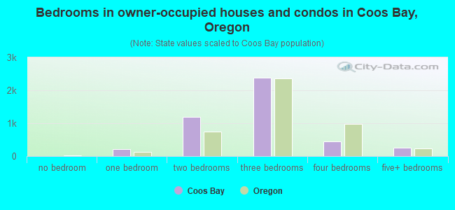 Bedrooms in owner-occupied houses and condos in Coos Bay, Oregon