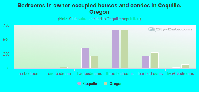 Bedrooms in owner-occupied houses and condos in Coquille, Oregon