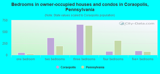 Bedrooms in owner-occupied houses and condos in Coraopolis, Pennsylvania