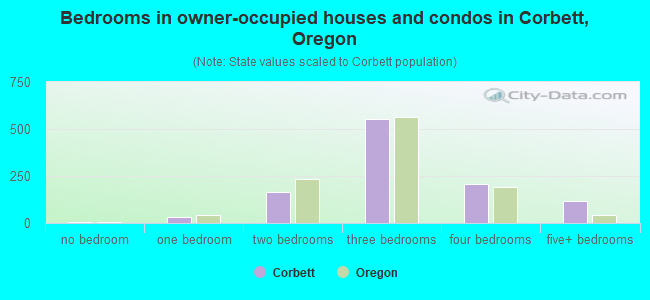 Bedrooms in owner-occupied houses and condos in Corbett, Oregon