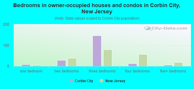 Bedrooms in owner-occupied houses and condos in Corbin City, New Jersey