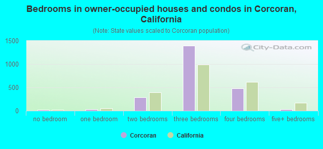 Bedrooms in owner-occupied houses and condos in Corcoran, California