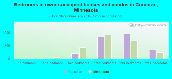 Bedrooms in owner-occupied houses and condos in Corcoran, Minnesota