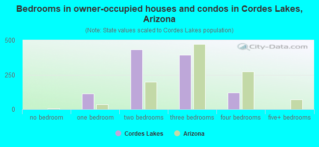 Bedrooms in owner-occupied houses and condos in Cordes Lakes, Arizona