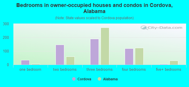 Bedrooms in owner-occupied houses and condos in Cordova, Alabama