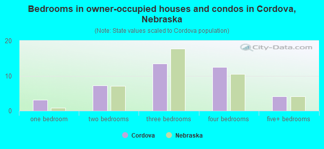 Bedrooms in owner-occupied houses and condos in Cordova, Nebraska