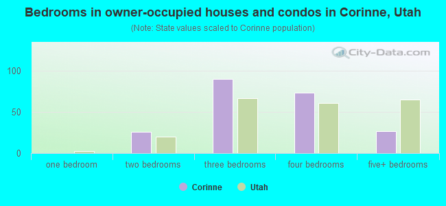 Bedrooms in owner-occupied houses and condos in Corinne, Utah