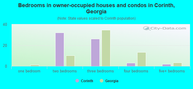 Bedrooms in owner-occupied houses and condos in Corinth, Georgia
