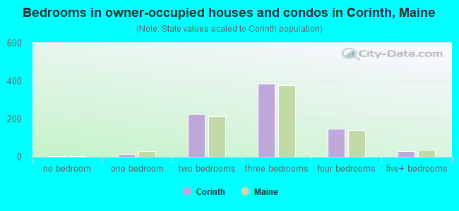 Bedrooms in owner-occupied houses and condos in Corinth, Maine