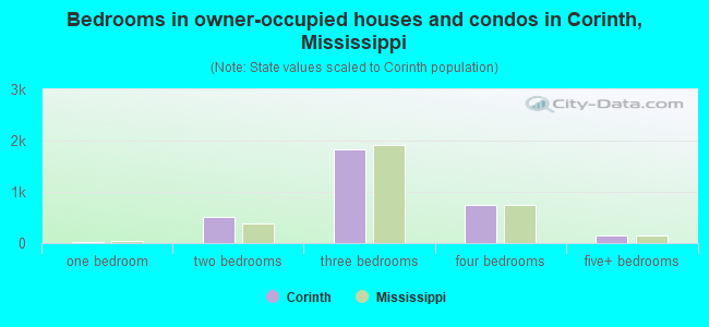 Bedrooms in owner-occupied houses and condos in Corinth, Mississippi