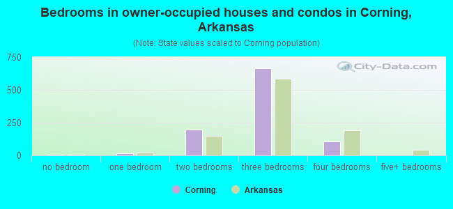Bedrooms in owner-occupied houses and condos in Corning, Arkansas
