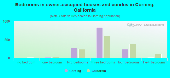 Bedrooms in owner-occupied houses and condos in Corning, California