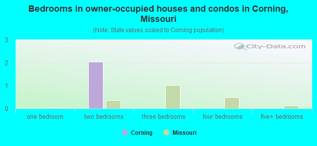 Bedrooms in owner-occupied houses and condos in Corning, Missouri