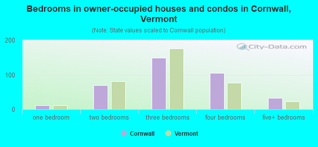 Bedrooms in owner-occupied houses and condos in Cornwall, Vermont