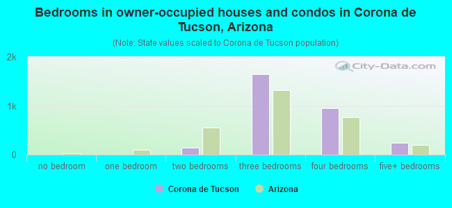Bedrooms in owner-occupied houses and condos in Corona de Tucson, Arizona