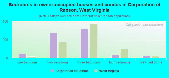 Bedrooms in owner-occupied houses and condos in Corporation of Ranson, West Virginia
