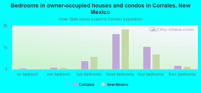 Bedrooms in owner-occupied houses and condos in Corrales, New Mexico