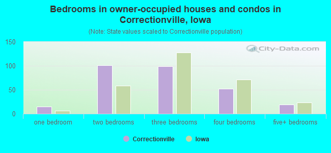 Bedrooms in owner-occupied houses and condos in Correctionville, Iowa