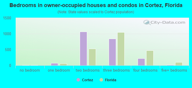 Bedrooms in owner-occupied houses and condos in Cortez, Florida