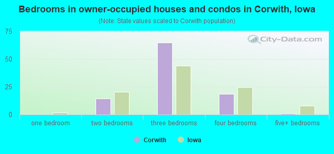 Bedrooms in owner-occupied houses and condos in Corwith, Iowa