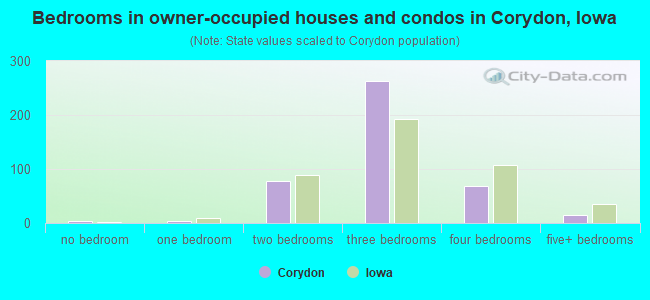 Bedrooms in owner-occupied houses and condos in Corydon, Iowa