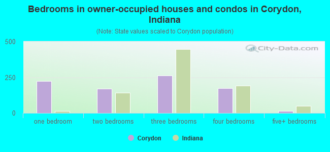 Bedrooms in owner-occupied houses and condos in Corydon, Indiana