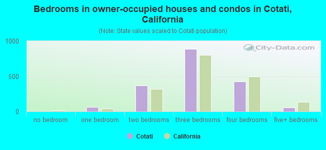 Bedrooms in owner-occupied houses and condos in Cotati, California
