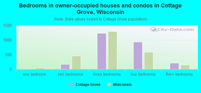 Bedrooms in owner-occupied houses and condos in Cottage Grove, Wisconsin