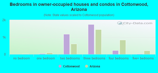 Bedrooms in owner-occupied houses and condos in Cottonwood, Arizona