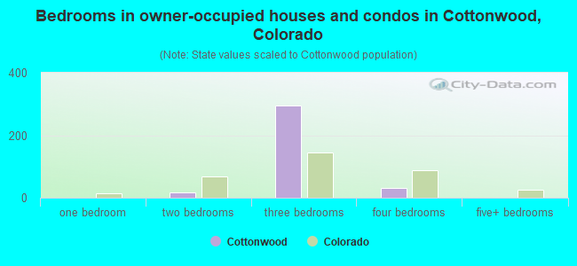 Bedrooms in owner-occupied houses and condos in Cottonwood, Colorado