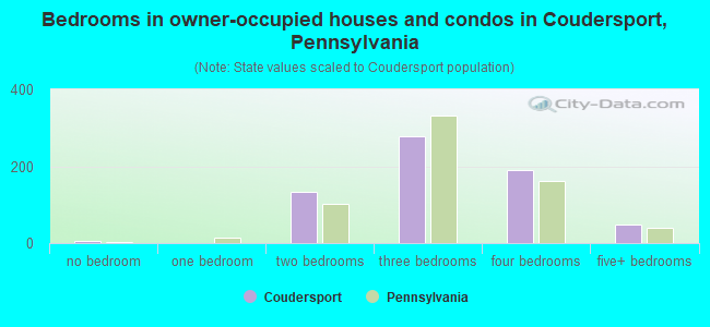 Bedrooms in owner-occupied houses and condos in Coudersport, Pennsylvania