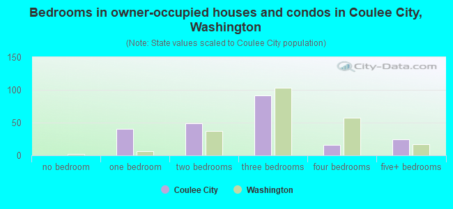 Bedrooms in owner-occupied houses and condos in Coulee City, Washington
