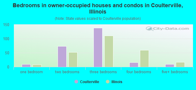 Bedrooms in owner-occupied houses and condos in Coulterville, Illinois