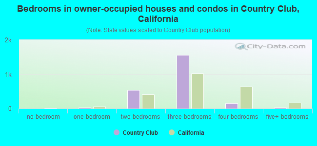 Bedrooms in owner-occupied houses and condos in Country Club, California