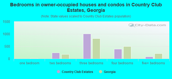 Bedrooms in owner-occupied houses and condos in Country Club Estates, Georgia