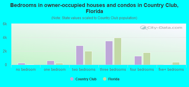 Bedrooms in owner-occupied houses and condos in Country Club, Florida