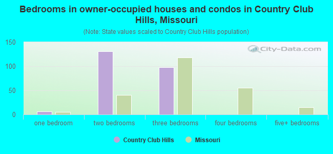 Bedrooms in owner-occupied houses and condos in Country Club Hills, Missouri