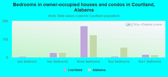 Bedrooms in owner-occupied houses and condos in Courtland, Alabama