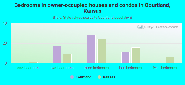 Bedrooms in owner-occupied houses and condos in Courtland, Kansas