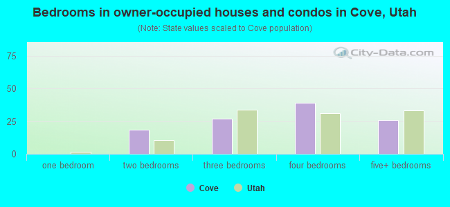Bedrooms in owner-occupied houses and condos in Cove, Utah