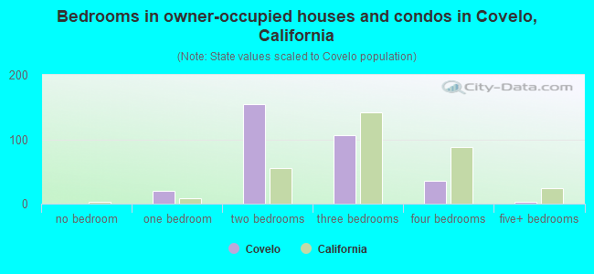 Bedrooms in owner-occupied houses and condos in Covelo, California