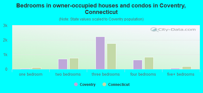 Bedrooms in owner-occupied houses and condos in Coventry, Connecticut