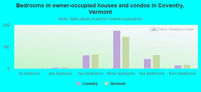 Bedrooms in owner-occupied houses and condos in Coventry, Vermont