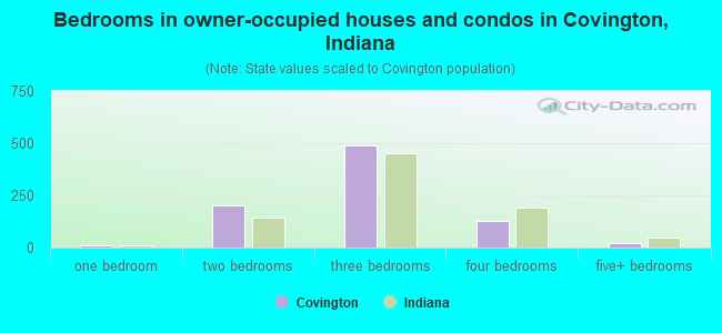 Bedrooms in owner-occupied houses and condos in Covington, Indiana